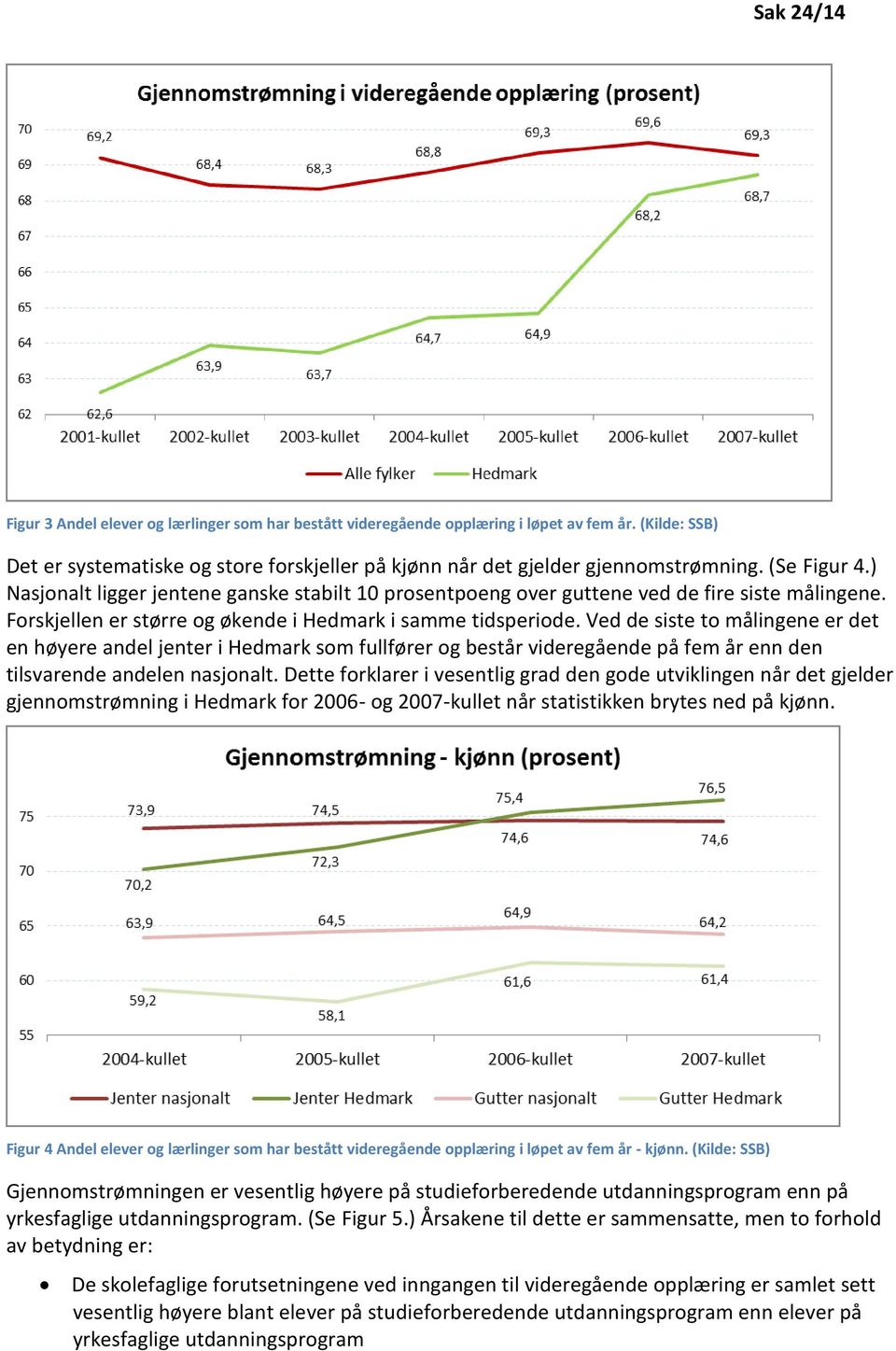 Ved de siste to målingene er det en høyere andel jenter i Hedmark som fullfører og består videregående på fem år enn den tilsvarende andelen nasjonalt.