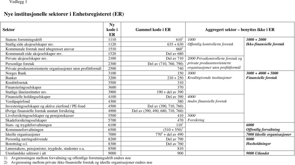 2100 Del av 710 Personlige foretak 2300 Del av (710, 760, 790) Private produsentorienterte organisasjoner uten profittformål 2500 740 Norges Bank 3100 150 Banker 3200 210 + 250 Kredittforetak 3500