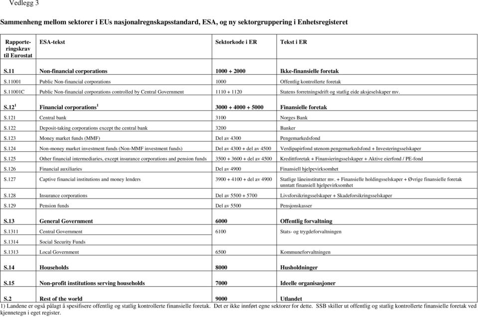 11001C Public Non-financial corporations controlled by Central Government 1110 + 1120 Statens forretningsdrift og statlig eide aksjeselskaper mv. S.12 1 Financial corporations 1 3000 + 4000 + 5000 Finansielle foretak S.