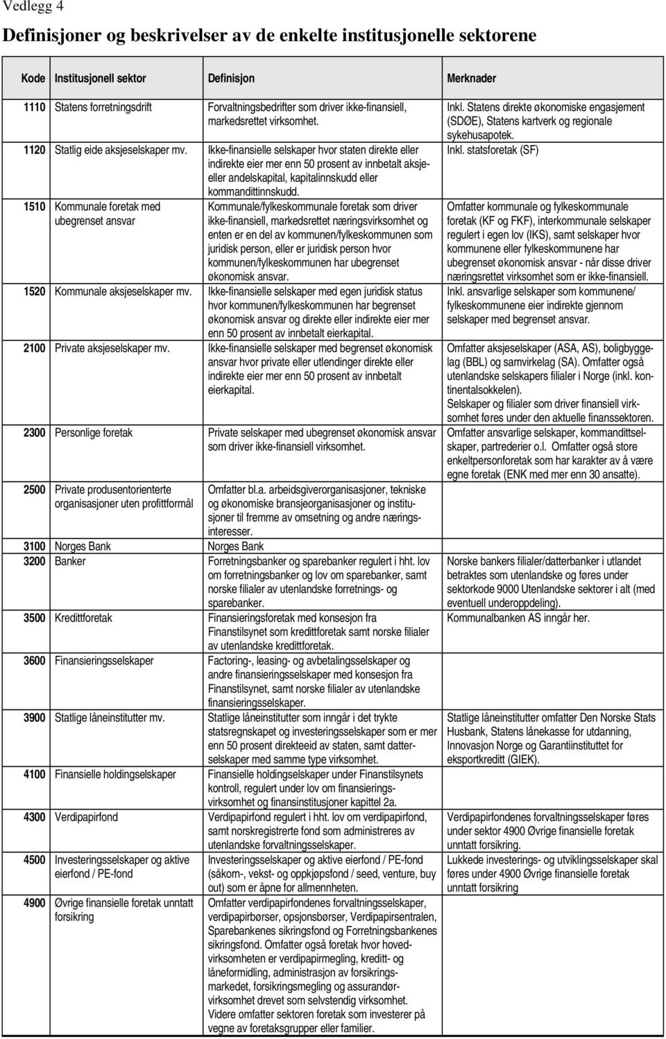 Ikke-finansielle selskaper hvor staten direkte eller indirekte eier mer enn 50 prosent av innbetalt aksjeeller andelskapital, kapitalinnskudd eller kommandittinnskudd.