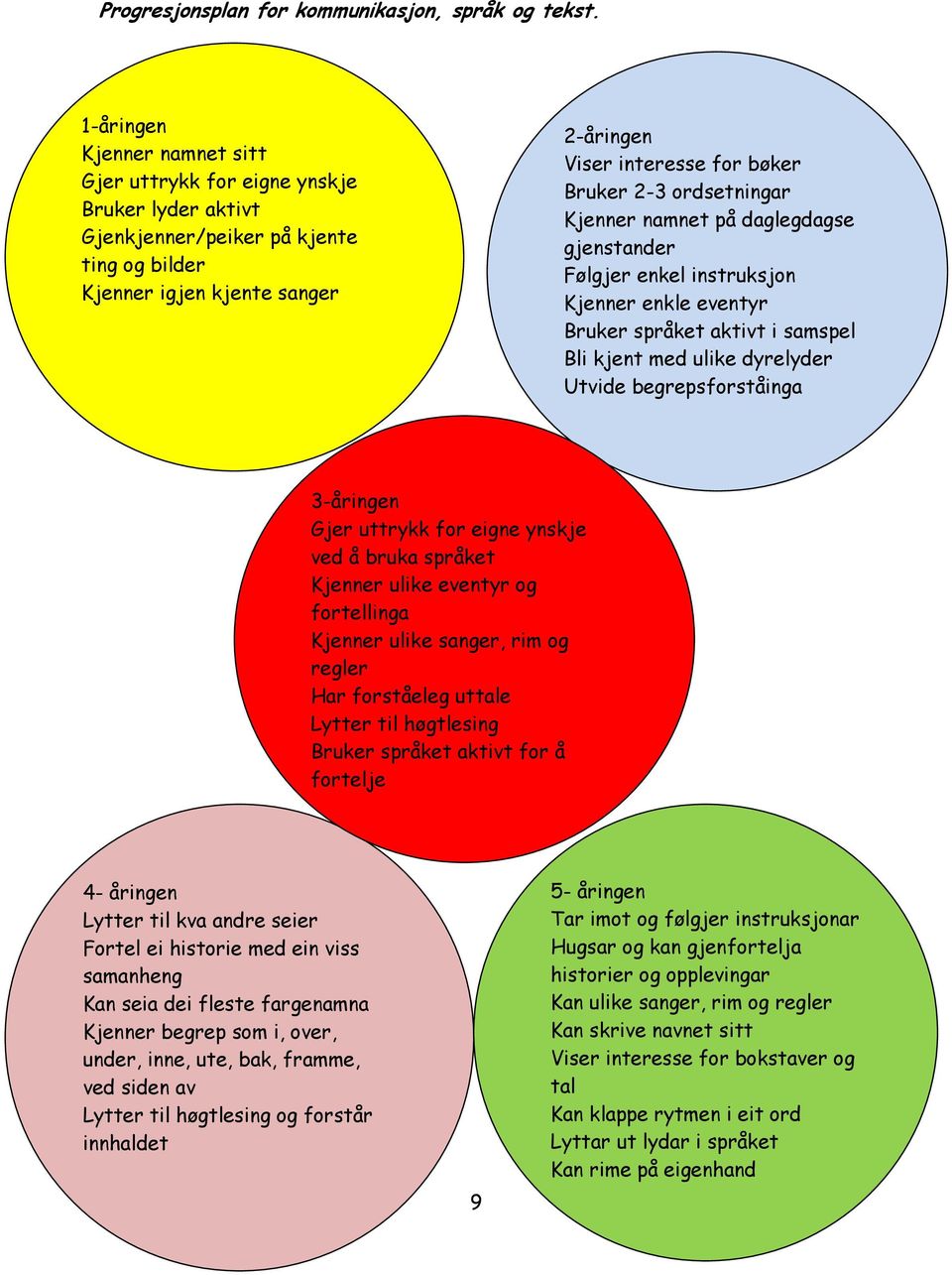 ordsetningar Kjenner namnet på daglegdagse gjenstander Følgjer enkel instruksjon Kjenner enkle eventyr Bruker språket aktivt i samspel Bli kjent med ulike dyrelyder Utvide begrepsforståinga 3-åringen