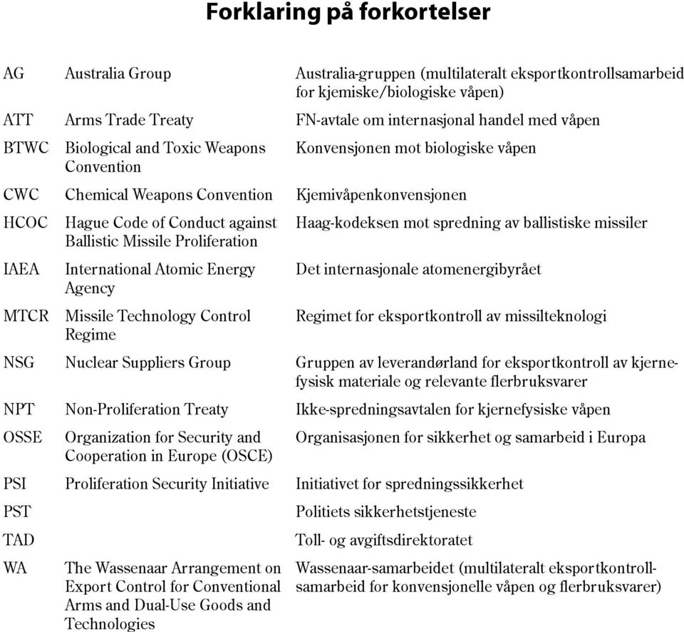 Missile Proliferation International Atomic Energy Agency Missile Technology Control Regime Haag-kodeksen mot spredning av ballistiske missiler Det internasjonale atomenergibyrået Regimet for