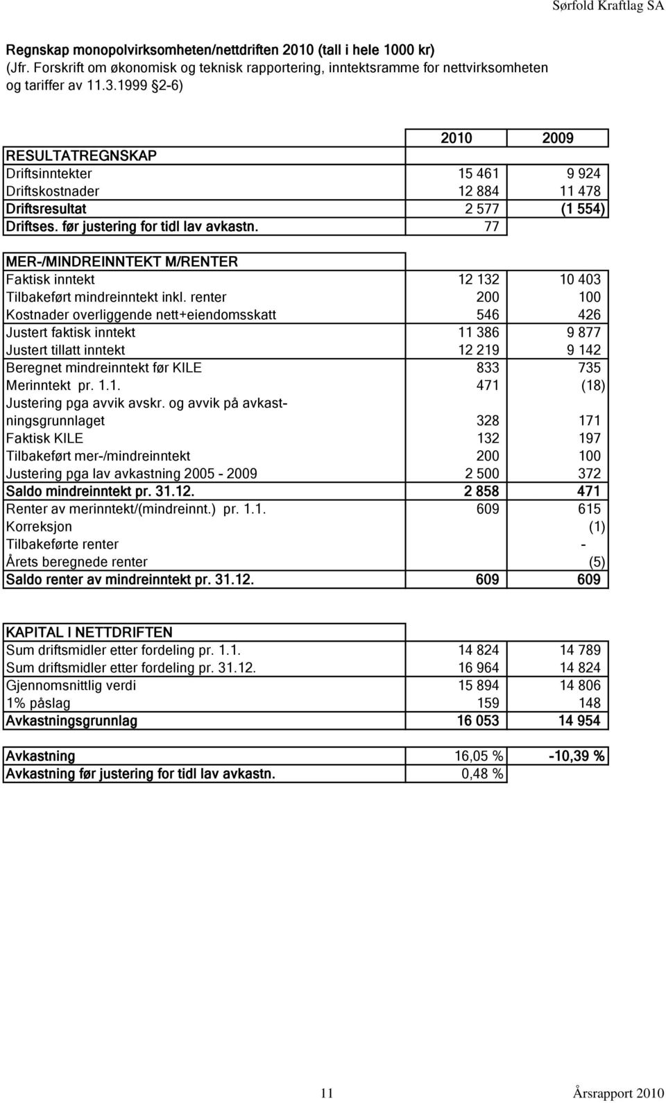 77 MER-/MINDREINNTEKT M/RENTER Faktisk inntekt 12 132 10 403 Tilbakeført mindreinntekt inkl.