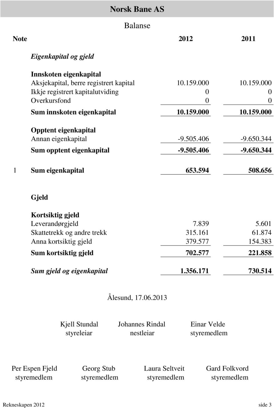 344 Sum opptent eigenkapital -9.505.406-9.650.344 1 Sum eigenkapital 653.594 508.656 Gjeld Kortsiktig gjeld Leverandørgjeld 7.839 5.601 Skattetrekk og andre trekk 315.161 61.