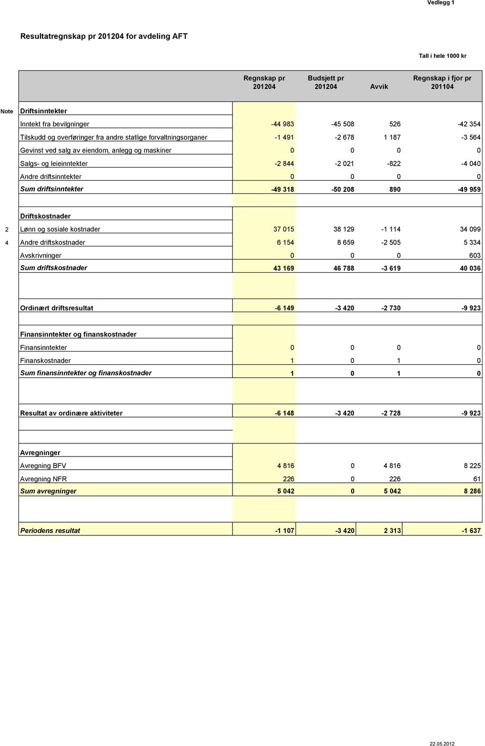 021-822 -4 040 Andre driftsinntekter 0 0 0 0 Sum driftsinntekter -49 318-50 208 890-49 959 Driftskostnader 2 Lønn og sosiale kostnader 37 015 38 129-1 114 34 099 4 Andre driftskostnader 6 154 8 659-2