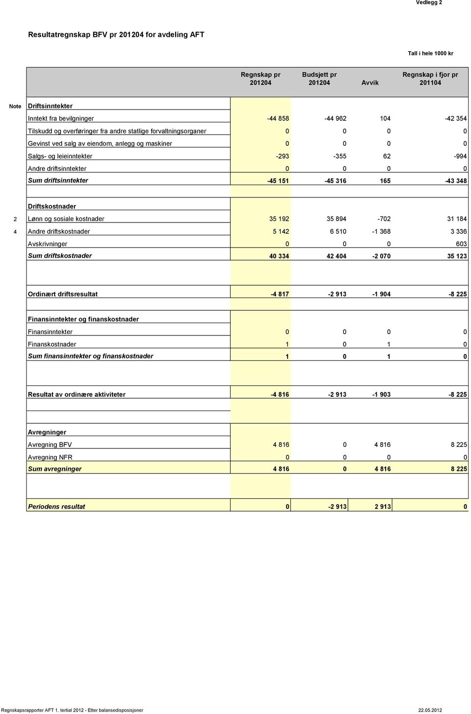 driftsinntekter 0 0 0 0 Sum driftsinntekter -45 151-45 316 165-43 348 Driftskostnader 2 Lønn og sosiale kostnader 35 192 35 894-702 31 184 4 Andre driftskostnader 5 142 6 510-1 368 3 336