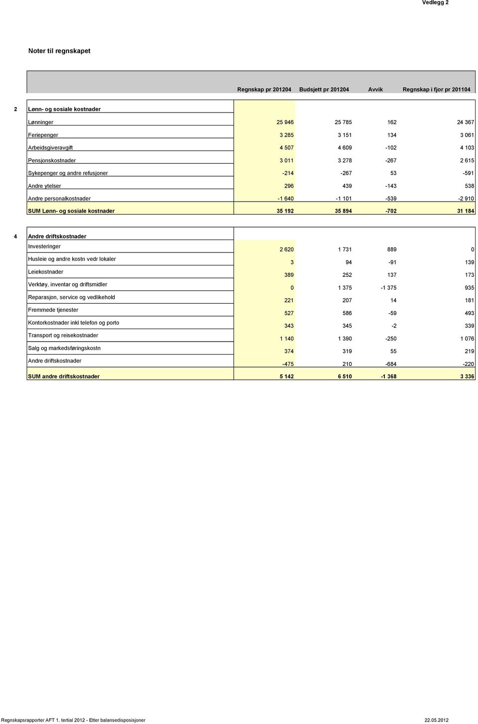 -2 910 SUM Lønn- og sosiale kostnader 35 192 35 894-702 31 184 4 Andre driftskostnader Investeringer Husleie og andre kostn vedr lokaler Leiekostnader Verktøy, inventar og driftsmidler Reparasjon,