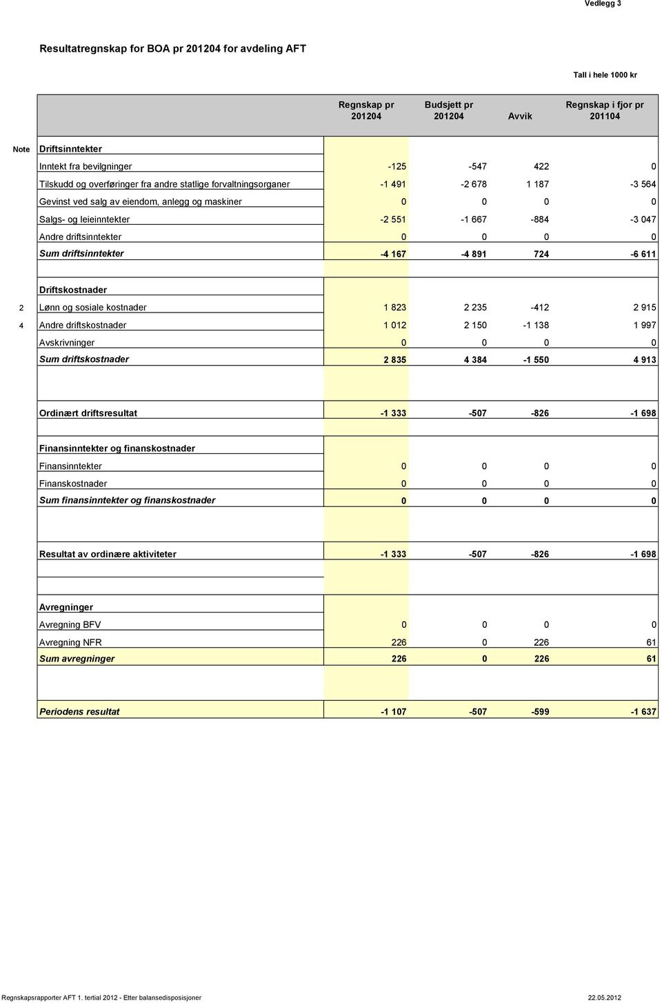 667-884 -3 047 Andre driftsinntekter 0 0 0 0 Sum driftsinntekter -4 167-4 891 724-6 611 Driftskostnader 2 Lønn og sosiale kostnader 1 823 2 235-412 2 915 4 Andre driftskostnader 1 012 2 150-1 138 1