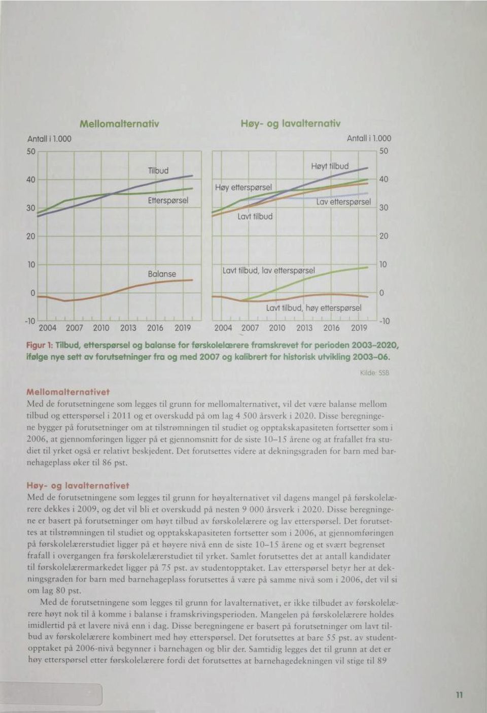 Tilbud, etterspørsel og balanse for førskolelcerere framskrevet for perioden 2003-2020, ifølge nye sett av forutsetninger fra og med 2007 og kalibrert for historisk utvikling 2003-06.