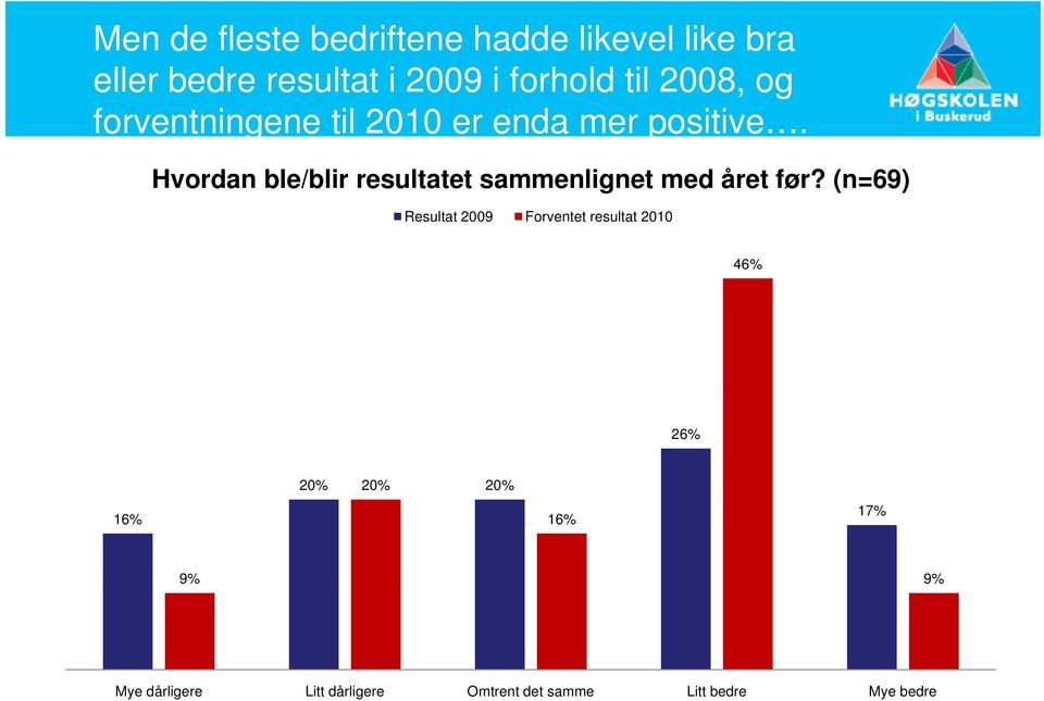 Hvordan ble/blir resultatet sammenlignet med året før?