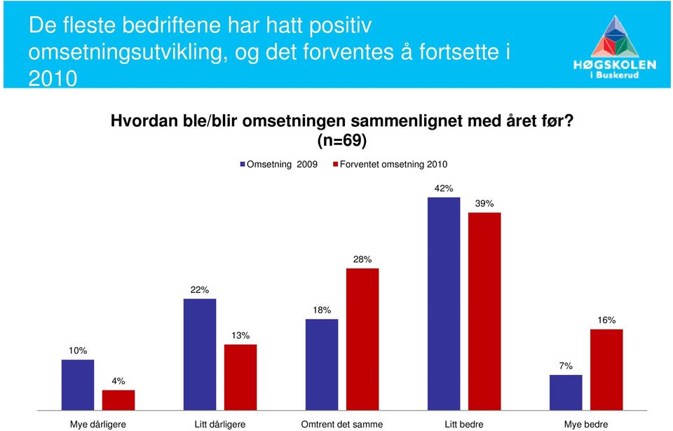 året før?