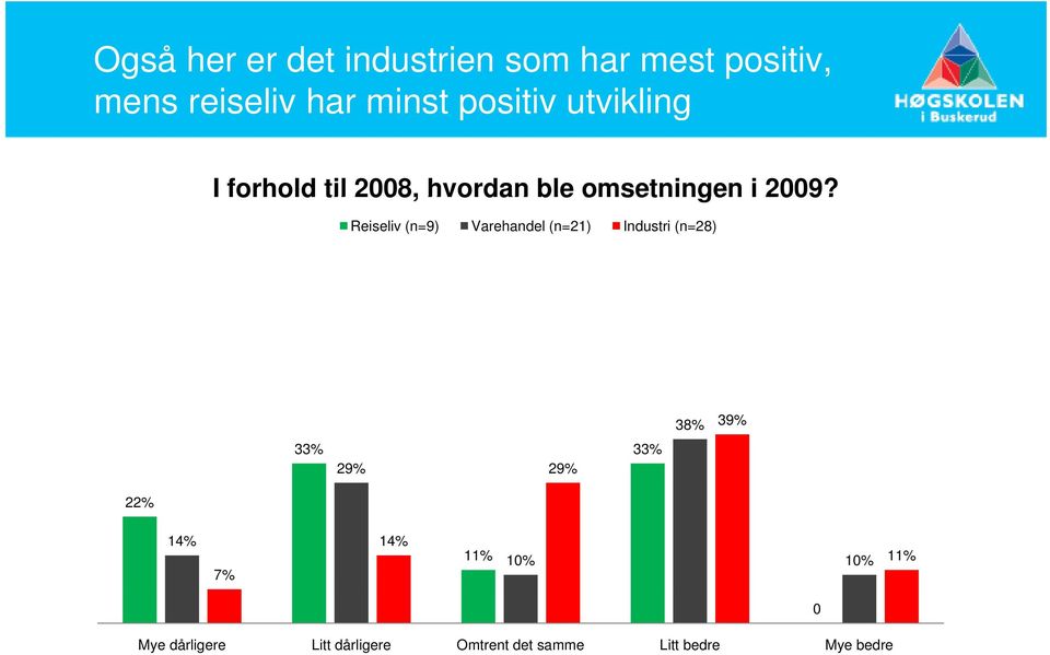 Reiseliv (n=9) Varehandel (n=21) Industri (n=28) 33% 33% 29% 29% 38% 39% 22%