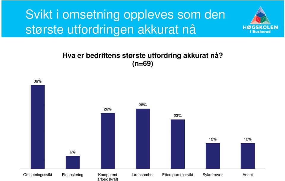 (n=69) 39% 26% 28% 23% 12% 12% 6% Omsetningssvikt Finansiering