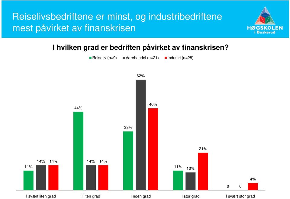 Reiseliv (n=9) Varehandel (n=21) Industri (n=28) 62% 44% 46% 33% 21% 14% 14%