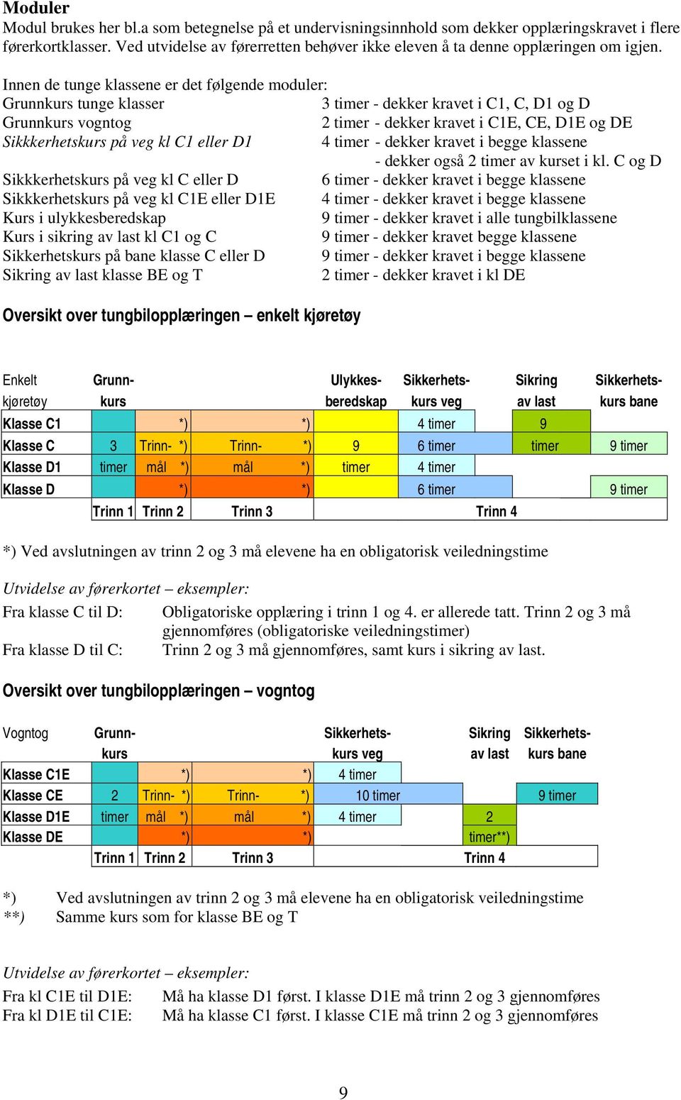 Innen de tunge klassene er det følgende moduler: Grunnkurs tunge klasser 3 timer - dekker kravet i C1, C, D1 og D Grunnkurs vogntog 2 timer - dekker kravet i C1E, CE, D1E og DE Sikkkerhetskurs på veg