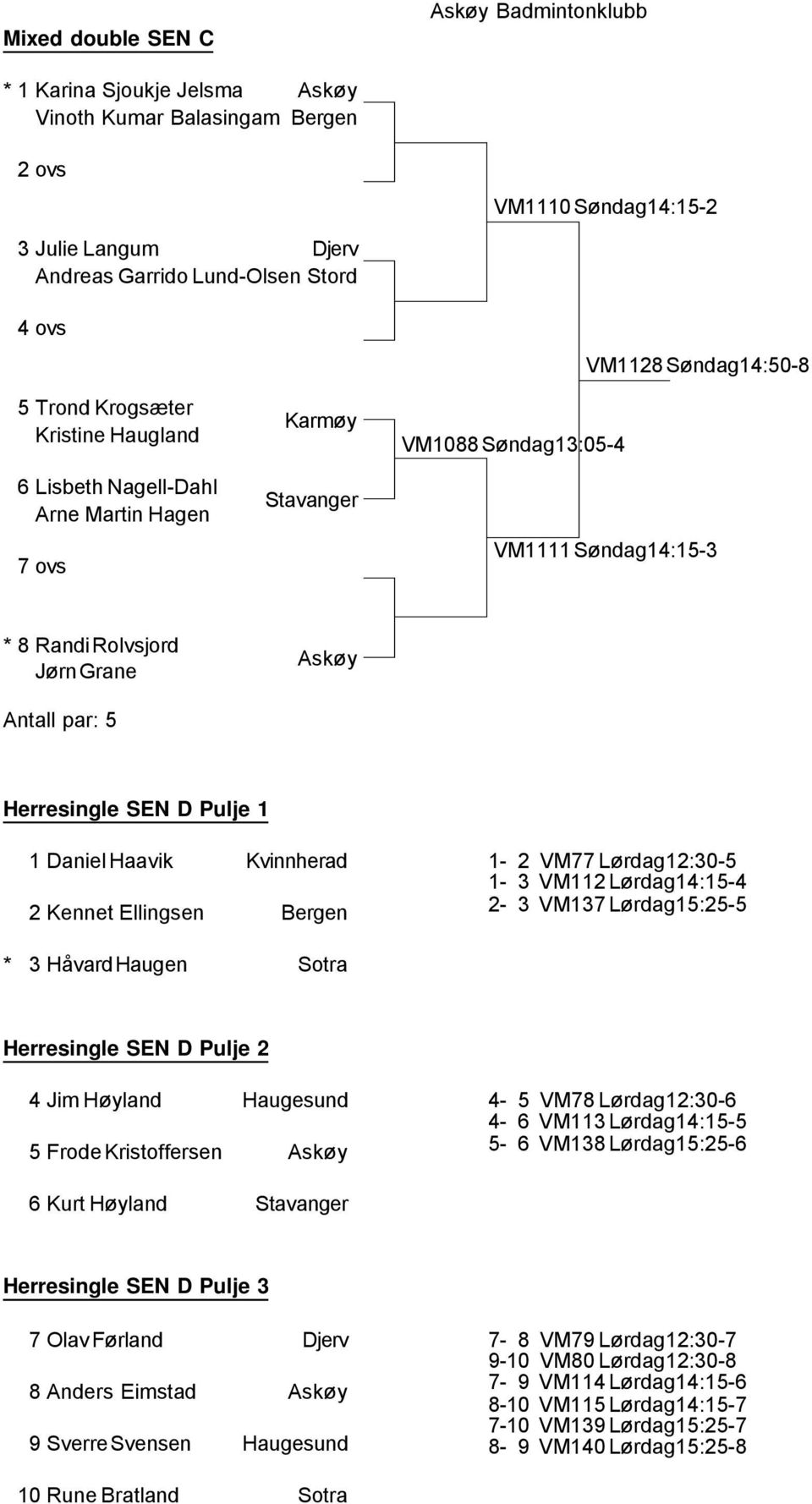 Daniel Haavik Kvinnherad 2 Kennet Ellingsen Bergen 1-2 VM77 Lørdag12:30-5 1-3 VM112 Lørdag14:15-4 2-3 VM137 Lørdag15:25-5 * 3 Håvard Haugen Herresingle SEN D Pulje 2 4 Jim Høyland Haugesund 5 Frode