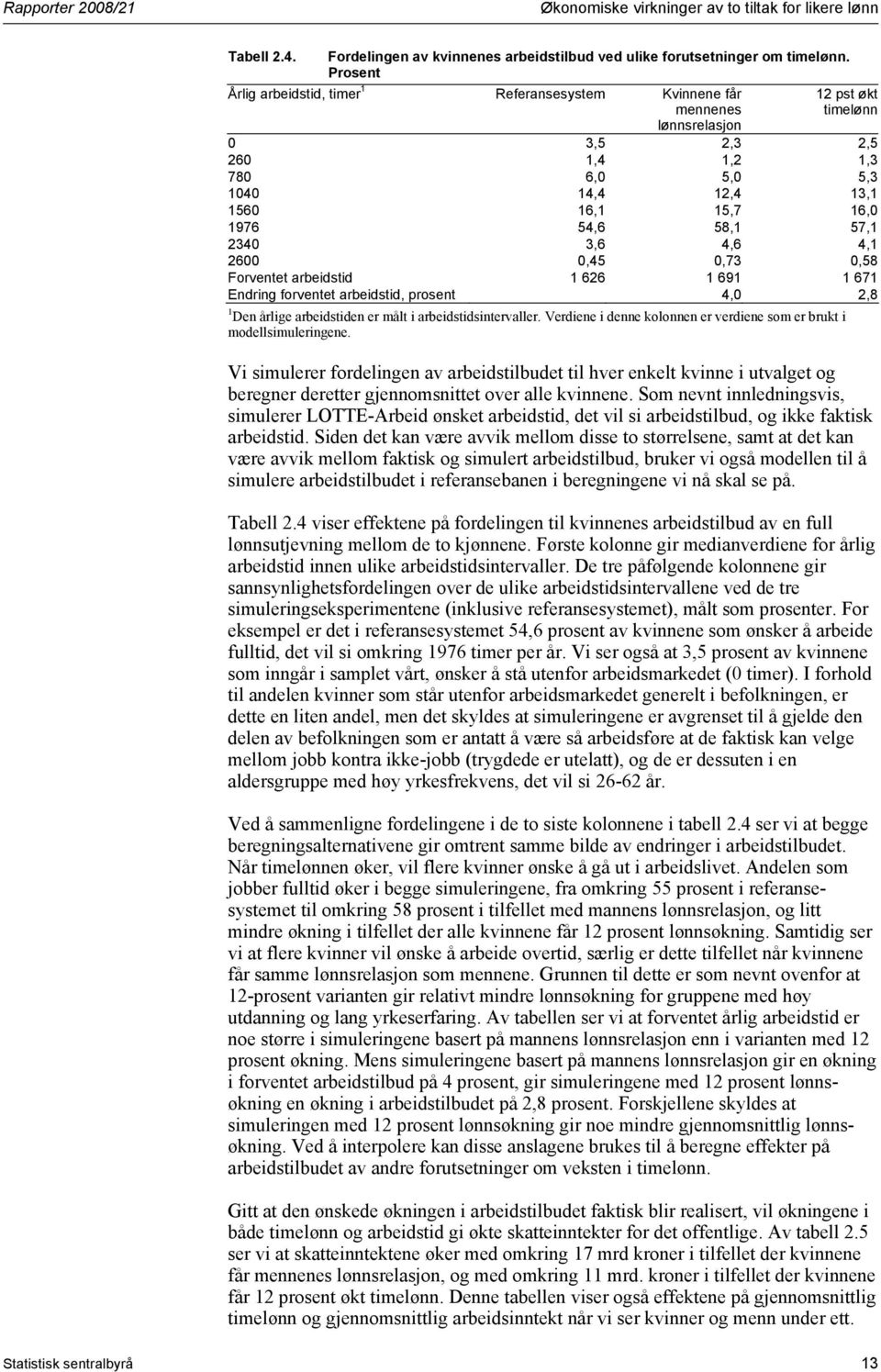 54,6 58,1 57,1 2340 3,6 4,6 4,1 2600 0,45 0,73 0,58 Forventet arbeidstid 1 626 1 691 1 671 Endring forventet arbeidstid, prosent 4,0 2,8 1 Den årlige arbeidstiden er målt i arbeidstidsintervaller.