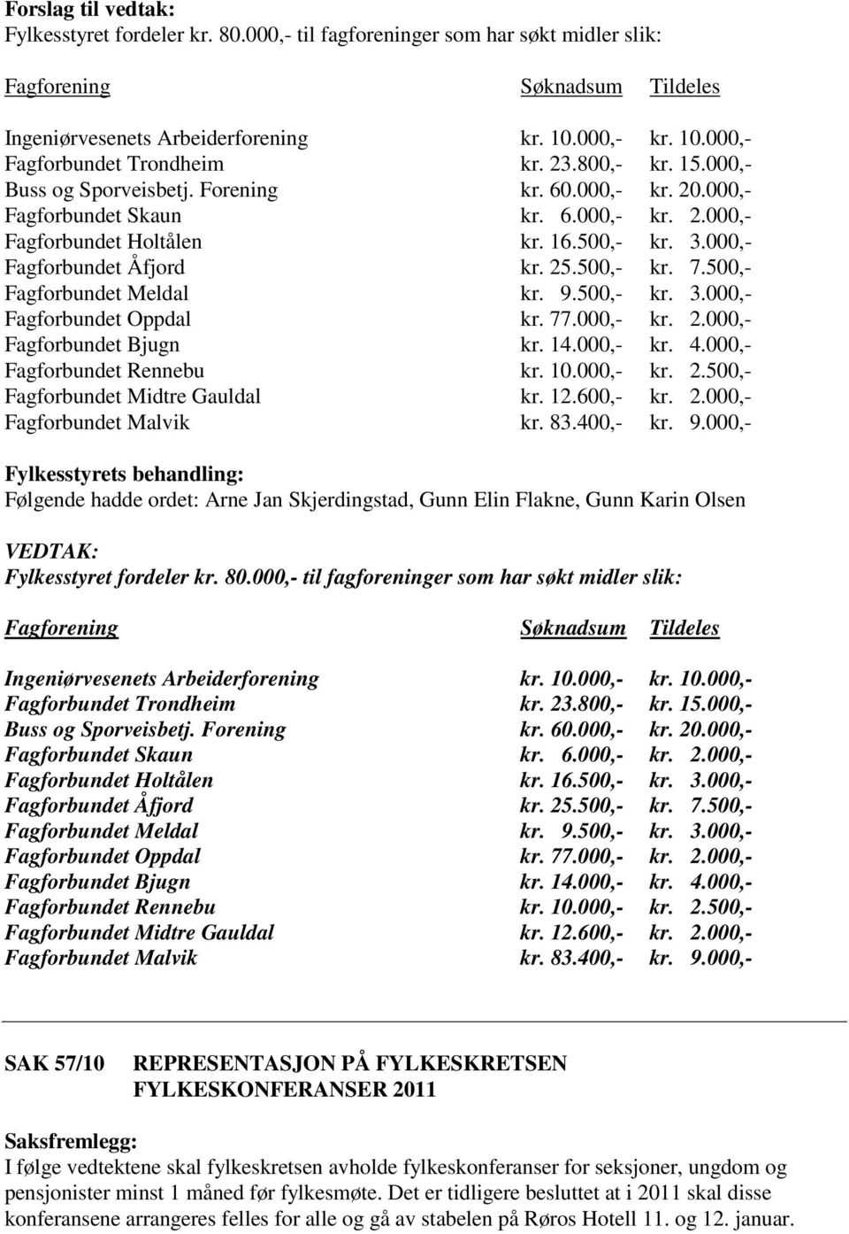 500,- Fagfrbundet Meldal kr. 9.500,- kr. 3.000,- Fagfrbundet Oppdal kr. 77.000,- kr. 2.000,- Fagfrbundet Bjugn kr. 14.000,- kr. 4.000,- Fagfrbundet Rennebu kr. 10.000,- kr. 2.500,- Fagfrbundet Midtre Gauldal kr.