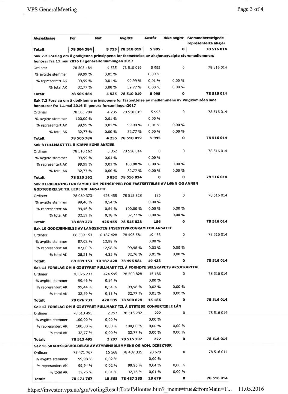mai 2016 t l generalforsamlingen 2O17 Ordinær 7A 5OS 484 4 535 78 510 019 5 995 O 7 I 516 014 o/o avgitte stemmer 99,99 o/o 0,01 o/o 0,00 o/o o/o representert AK 99,99 olo O,0I o/o 99,99 o/o O,OL o/o