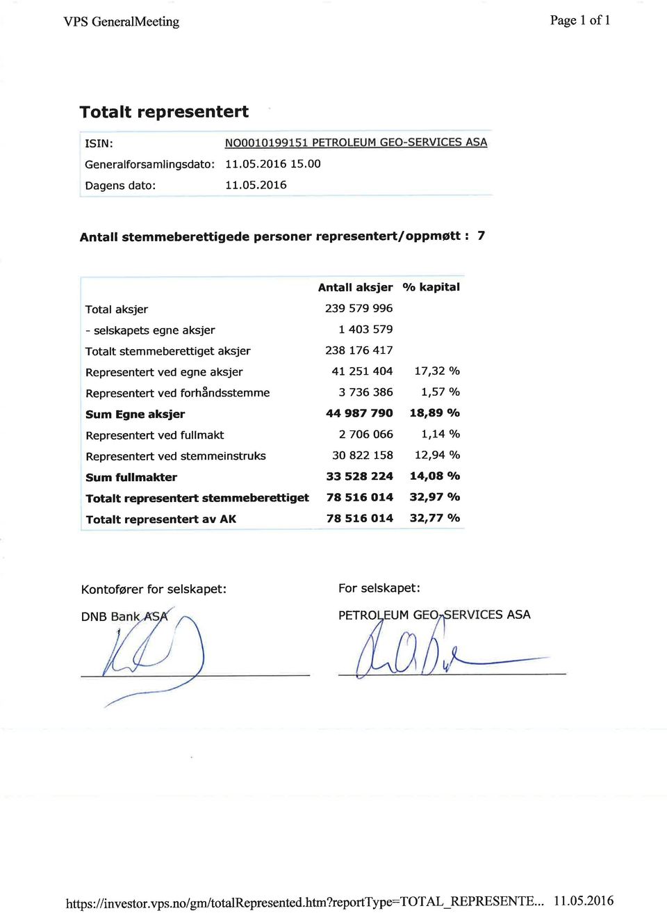 2016 Antall stemmeberettigede personer representeft/oppmøtt 7 Antall aksjer Total aksjer 239 579996 - selskapets egne aksjer 1 4O3 579 Totalt stemmeberettiget aksjer Representert ved egne aksjer