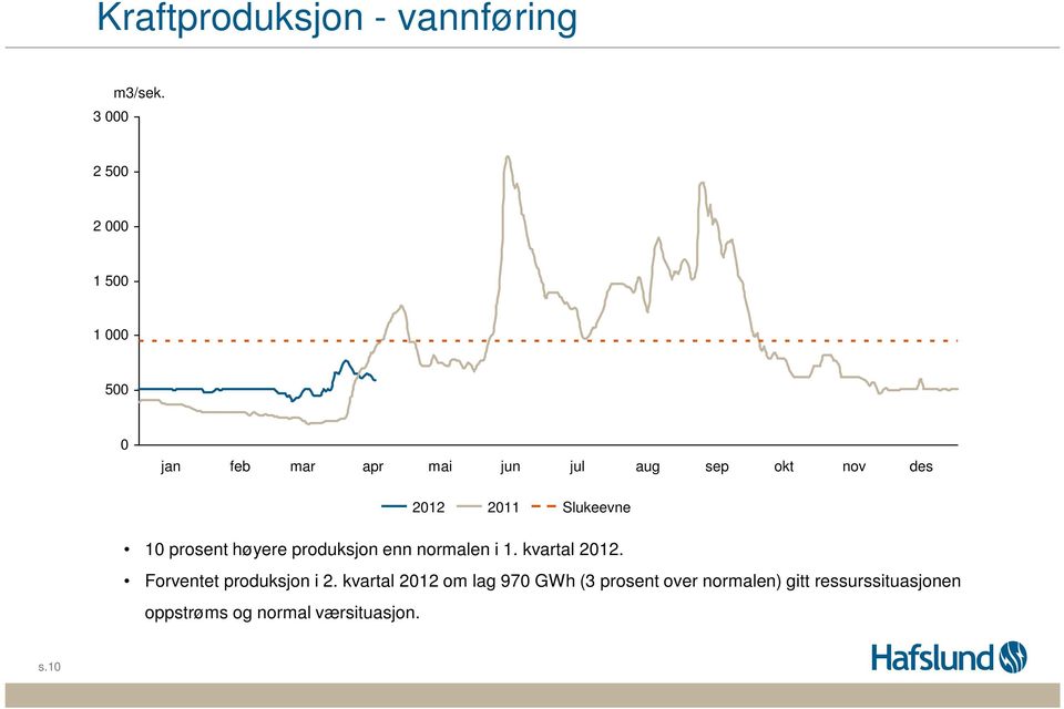 1 prosent høyere produksjon enn normalen i 1. kvartal 212.