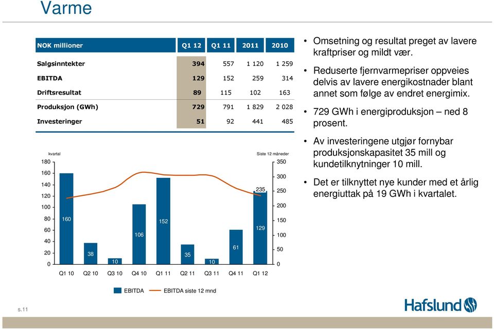 729 GWh i energiproduksjon ned 8 prosent. 18 16 14 12 1 kvartal Siste 12 måneder 35 3 235 25 2 Av investeringene utgjør fornybar produksjonskapasitet 35 mill og kundetilknytninger 1 mill.