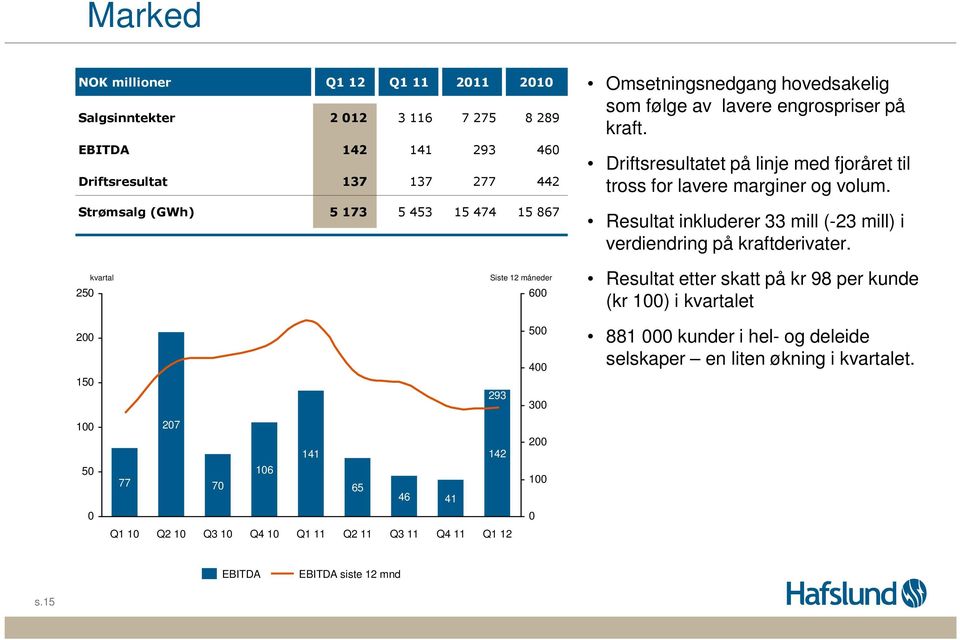 Resultat inkluderer 33 mill (-23 mill) i verdiendring på kraftderivater.