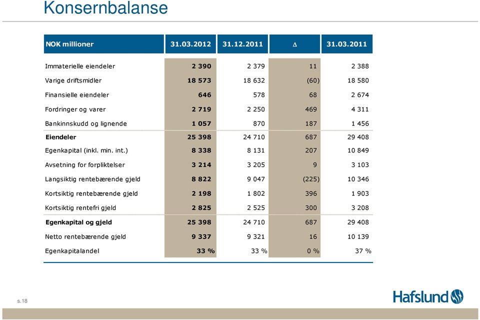 varer 2 719 2 25 469 4 311 Bankinnskudd og lignende 1 57 87 187 1 456 Eiendeler 25 398 24 71 687 29 48 Egenkapital (inkl. min. int.