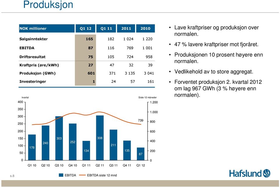 47 % lavere kraftpriser mot fjoråret. Produksjonen 1 prosent høyere enn normalen. Vedlikehold av to store aggregat. Forventet produksjon 2.