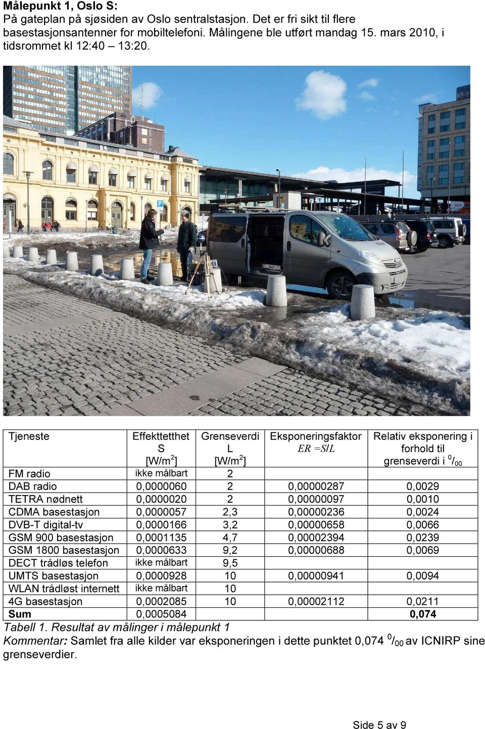 Tjeneste Effekttetthet S Grenseverdi L Eksponeringsfaktor ER =S/L Relativ eksponering i forhold til grenseverdi i 0 / 00 FM radio ikke målbart 2 DAB radio 0,0000060 2 0,00000287 0,0029 TETRA nødnett