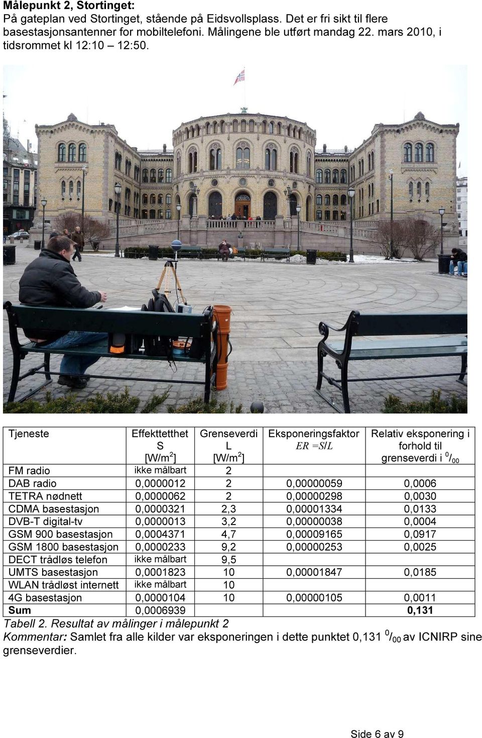 Tjeneste Effekttetthet S Grenseverdi L Eksponeringsfaktor ER =S/L Relativ eksponering i forhold til grenseverdi i 0 / 00 FM radio ikke målbart 2 DAB radio 0,0000012 2 0,00000059 0,0006 TETRA nødnett