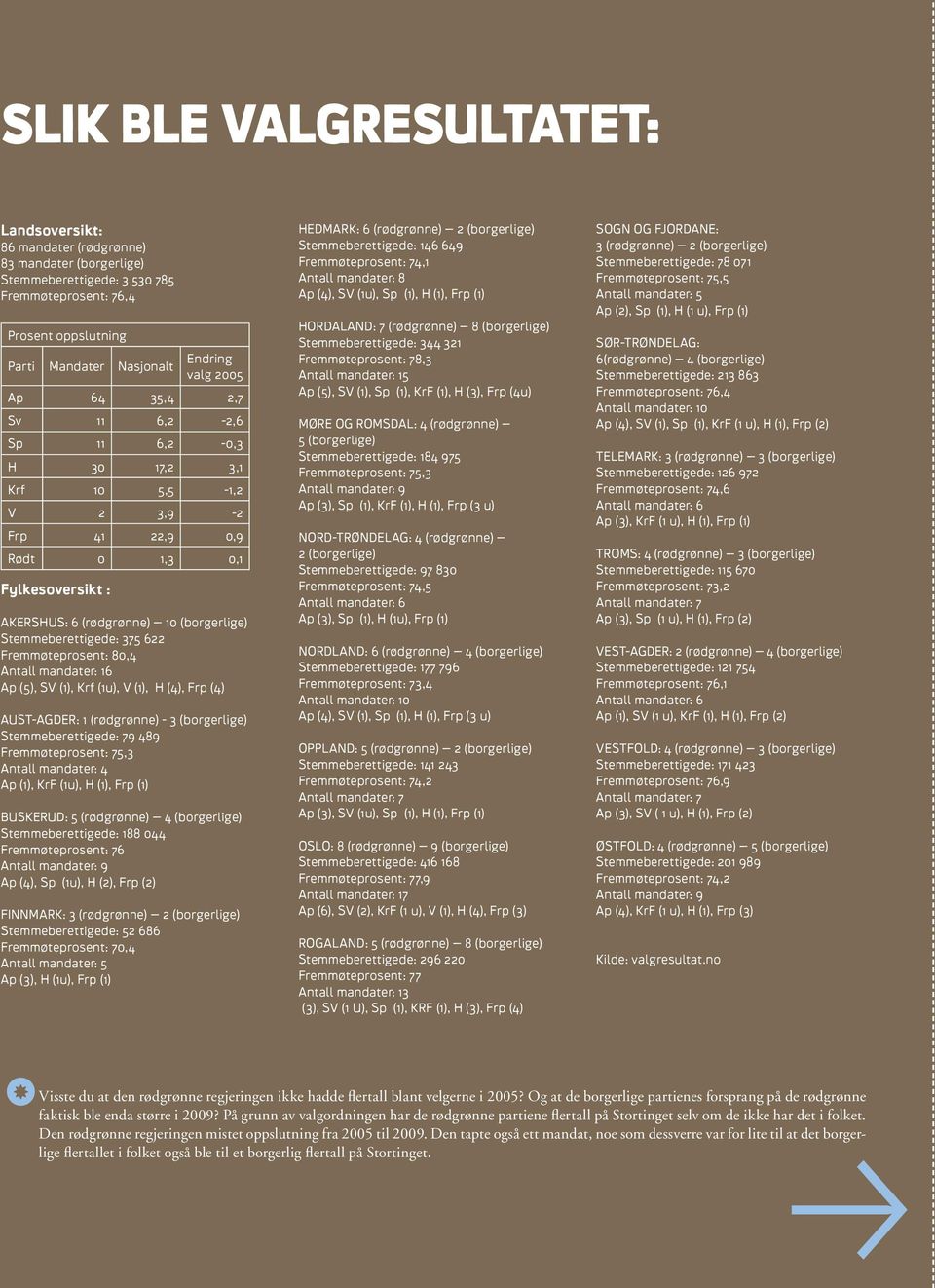 622 Fremmøteprosent: 80,4 Antall mandater: 16 Ap (5), SV (1), Krf (1u), V (1), H (4), Frp (4) AUST-AGDER: 1 (rødgrønne) - 3 (borgerlige) Stemmeberettigede: 79 489 Fremmøteprosent: 75,3 Antall