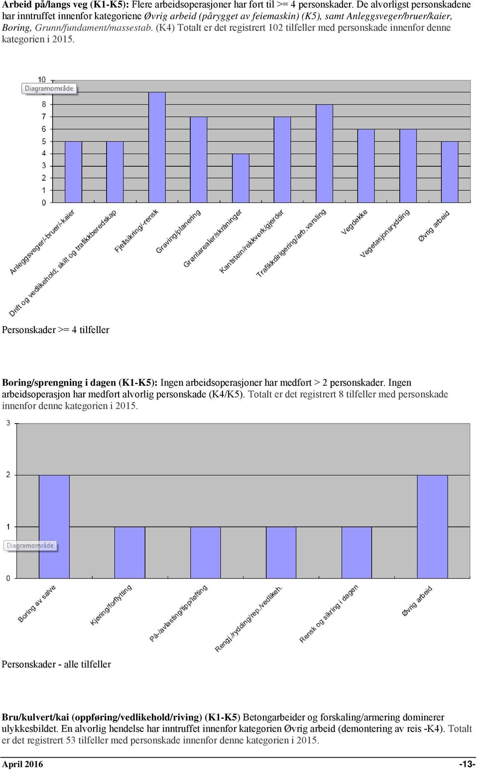 (K4) Totalt er det registrert 102 tilfeller med personskade innenfor denne kategorien i 2015.