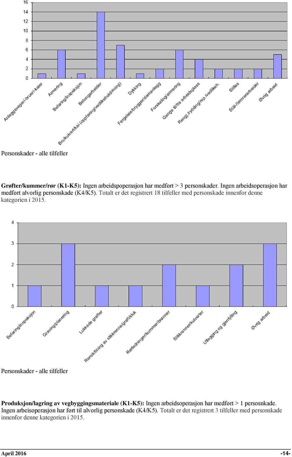 Totalt er det registrert 18 tilfeller med personskade innenfor denne kategorien i 2015.