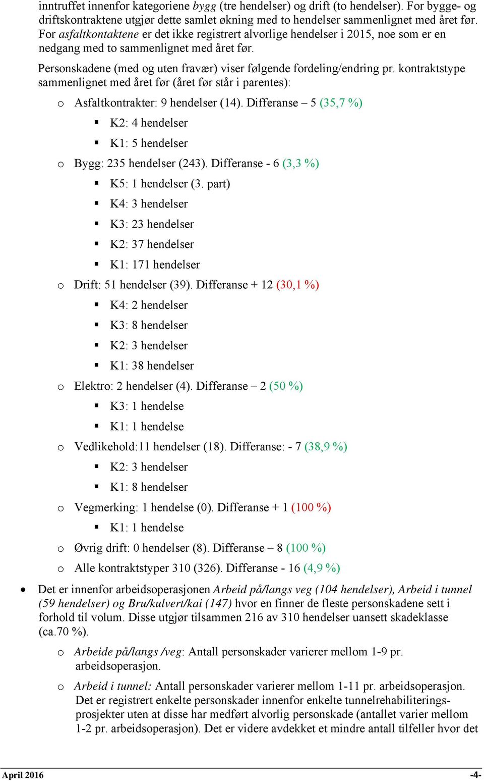 kontraktstype sammenlignet med året før (året før står i parentes): o Asfaltkontrakter: 9 hendelser (14). Differanse 5 (35,7 %) K2: 4 hendelser K1: 5 hendelser o Bygg: 235 hendelser (243).