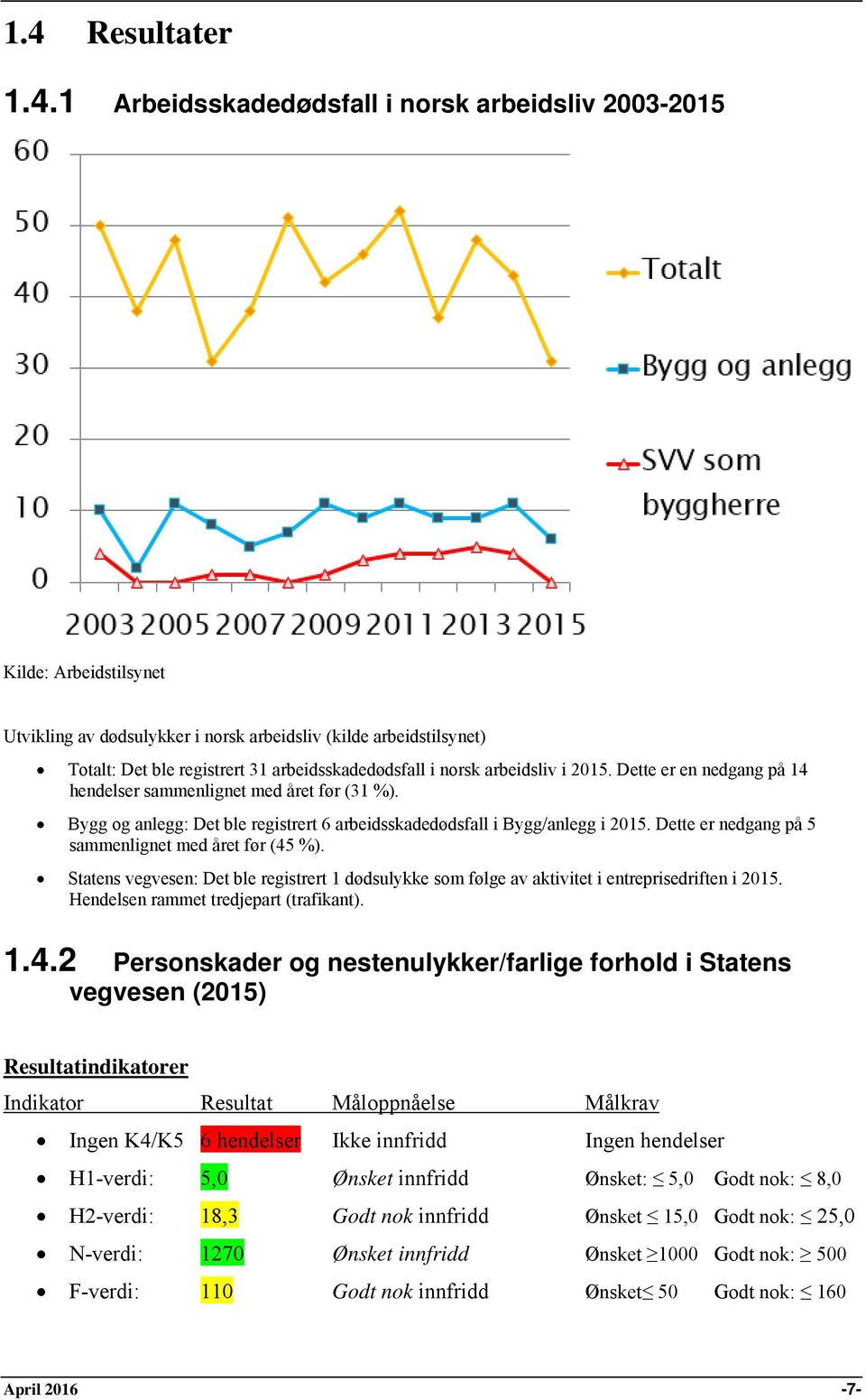 Dette er nedgang på 5 sammenlignet med året før (45