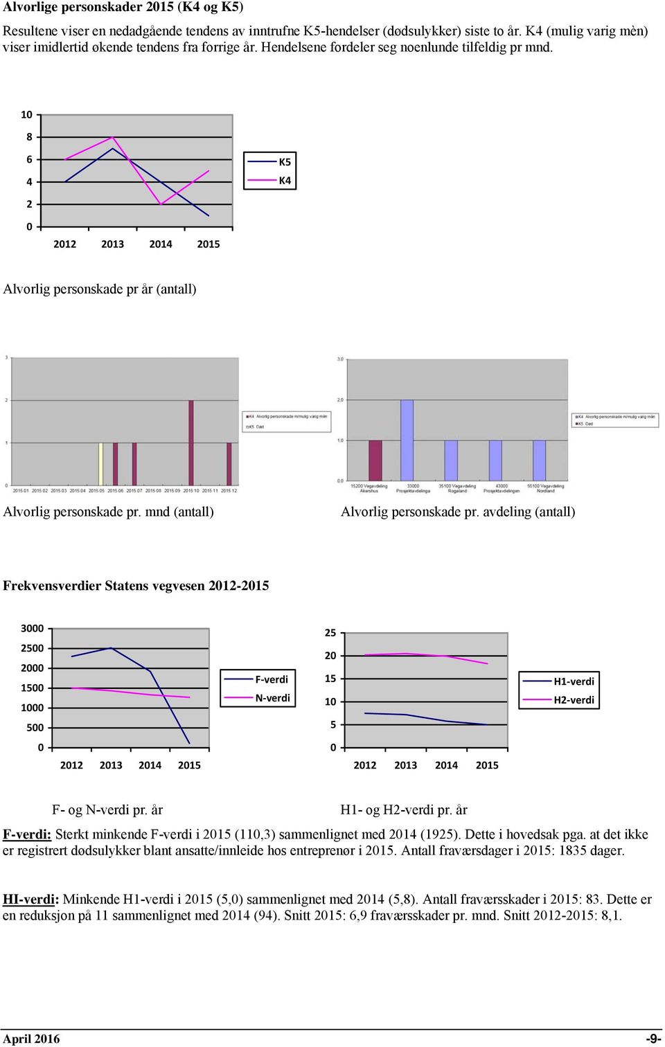 avdeling (antall) Frekvensverdier Statens vegvesen 2012-2015 3000 2500 2000 1500 1000 500 F verdi N verdi 25 20 15 10 5 H1 verdi H2 verdi 0 2012 2013 2014 2015 0 2012 2013 2014 2015 F- og N-verdi pr.