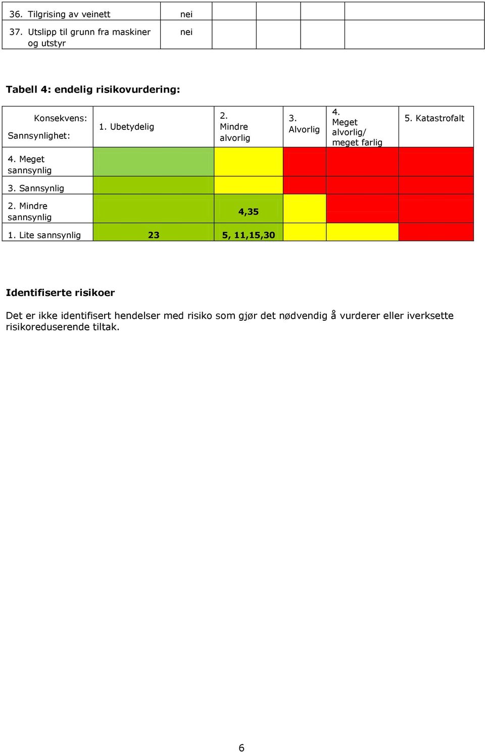 Ubetydelig 2. Mindre alvorlig 3. Alvorlig 4. Meget alvorlig/ meget farlig 5. Katastrofalt 4. Meget sannsynlig 12 3.