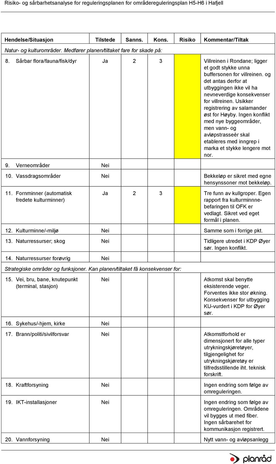 Usikker registrering av salamander øst for Høyby. Ingen konflikt med nye byggeområder, men vann- og avløpstrasseèr skal etableres med inngrep i marka et stykke lengere mot nor. 9. Verneområder 10.