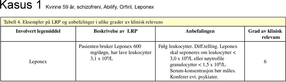 Grad av klinisk relevans Leponex Pasienten bruker Leponex 600 mg/døgn, har lave leukocytter 3,1 x 10 9 /L Følg leukocytter.