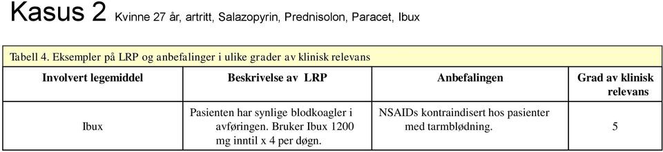 Beskrivelse av LRP Anbefalingen Grad av klinisk relevans Ibux Pasienten har synlige