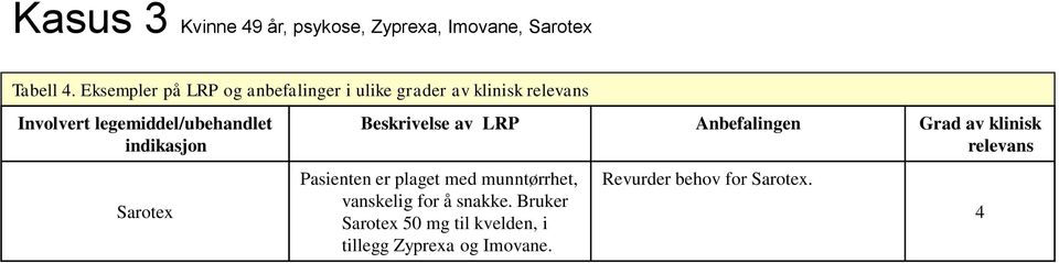 indikasjon Sarotex Beskrivelse av LRP Anbefalingen Grad av klinisk relevans Pasienten er plaget med