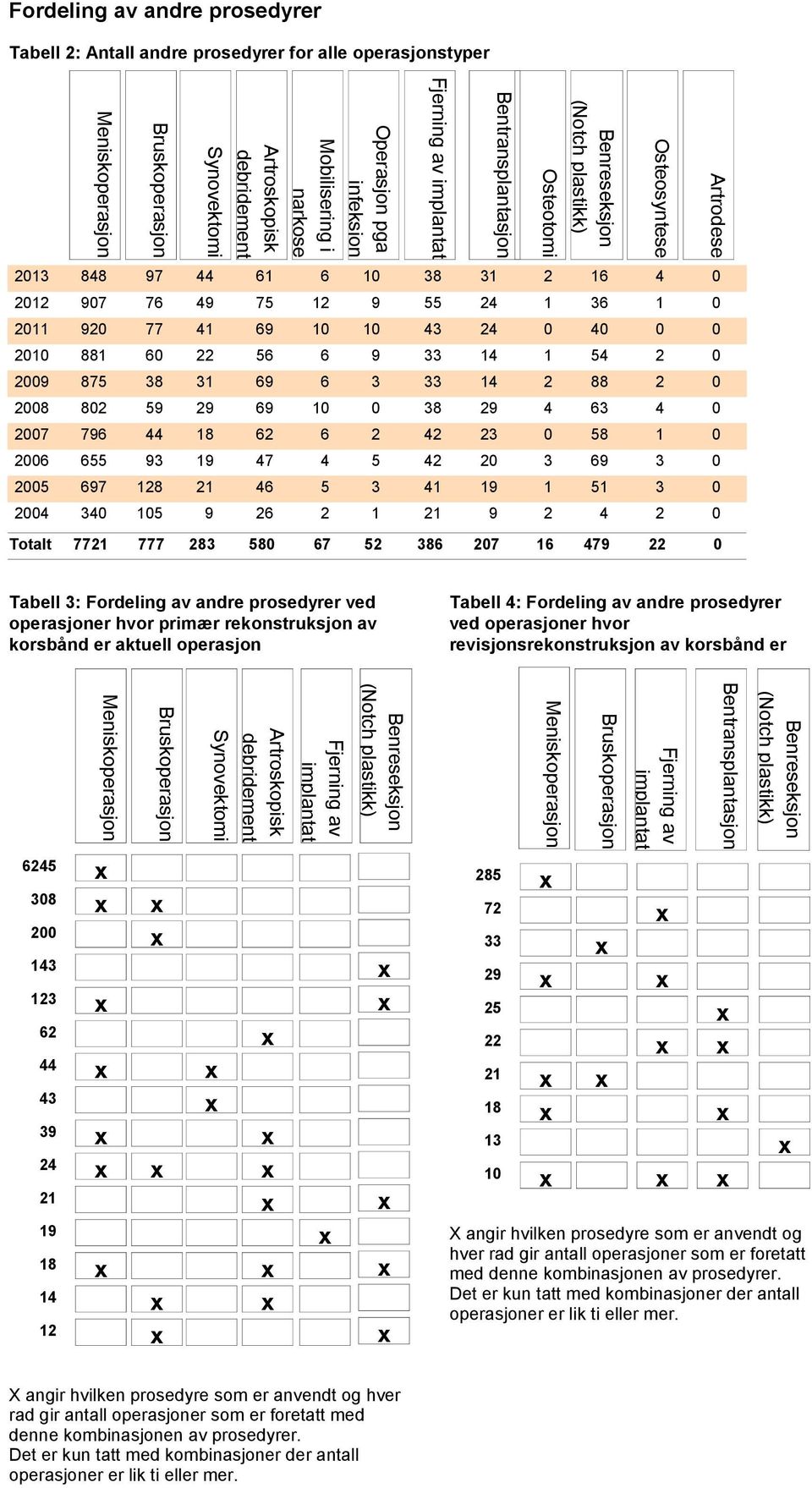 debridement Synovektomi Bruskoperasjon Meniskoperasjon Fordeling av andre prosedyrer Tabell 2: Antall andre prosedyrer for alle operasjonstyper 848 97 44 61 6 10 38 31 2 16 4 0 907 76 49 75 12 9 55