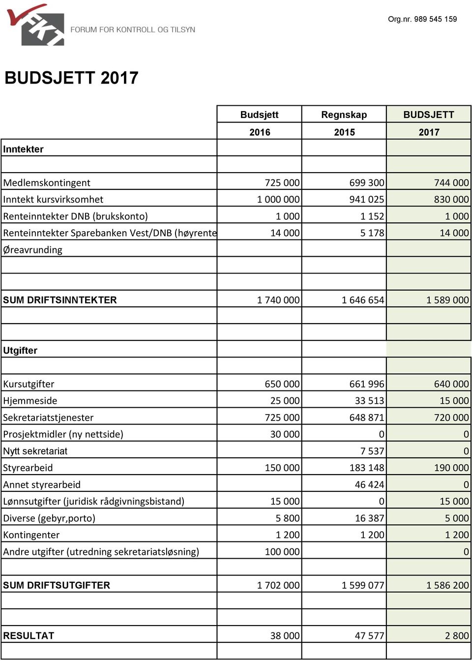 (brukskonto) 1 000 1 152 1 000 Renteinntekter Sparebanken Vest/DNB (høyrente) 14 000 5 178 14 000 Øreavrunding SUM DRIFTSINNTEKTER 1 740 000 1 646 654 1 589 000 Utgifter Kursutgifter 650 000 661 996