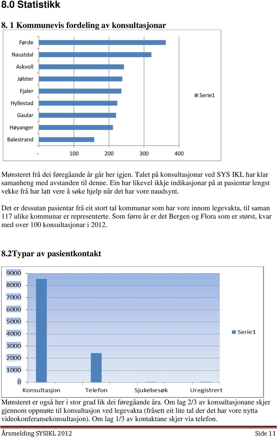 Talet på konsultasjonar ved SYS IKL har klar samanheng med avstanden til denne.