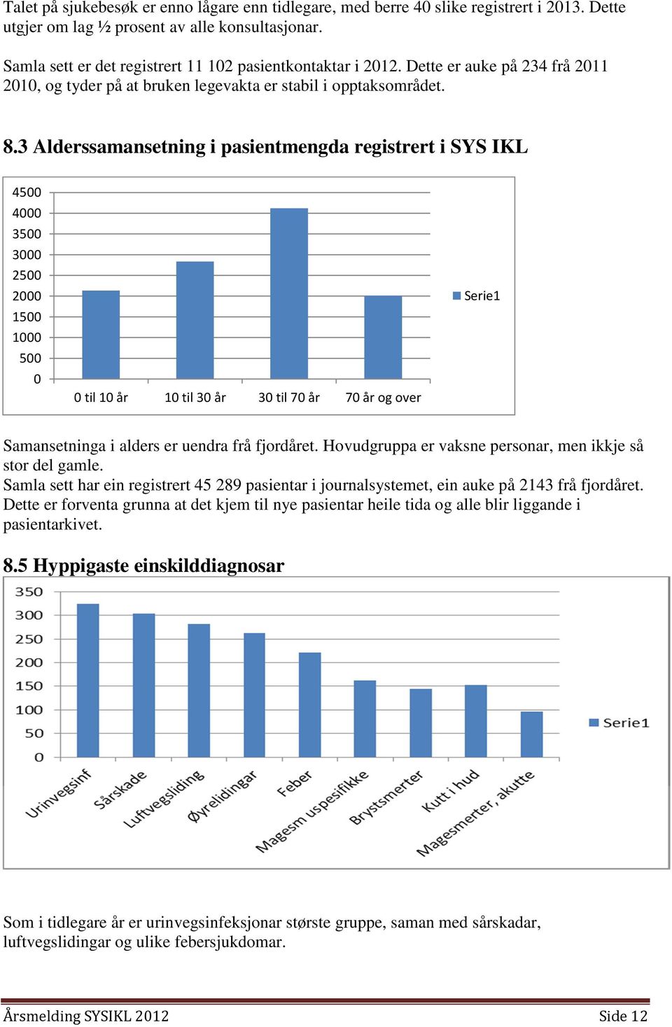 3 Alderssamansetning i pasientmengda registrert i SYS IKL 4500 4000 3500 3000 2500 2000 1500 1000 500 0 0 til 10 år 10 til 30 år 30 til 70 år 70 år og over Serie1 Samansetninga i alders er uendra frå