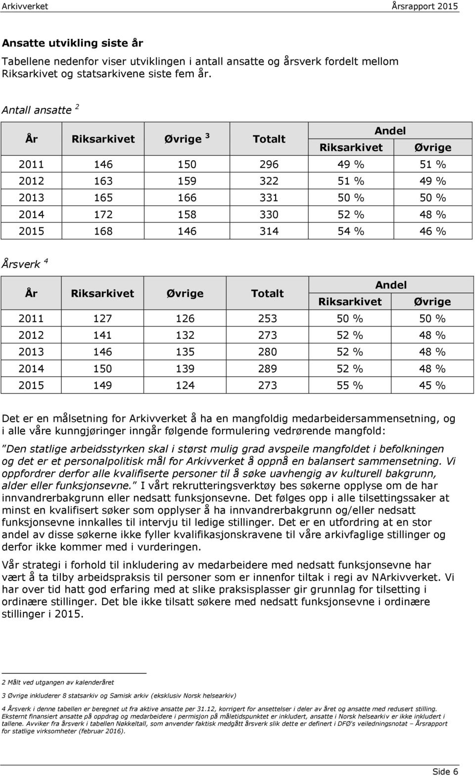 54 % 46 % Årsverk 4 År Riksarkivet Øvrige Totalt Andel Riksarkivet Øvrige 2011 127 126 253 50 % 50 % 2012 141 132 273 52 % 48 % 2013 146 135 280 52 % 48 % 2014 150 139 289 52 % 48 % 2015 149 124 273