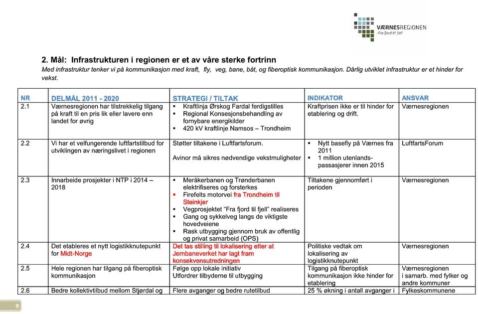 1 Værnesregionen har tilstrekkelig tilgang på kraft til en pris lik eller lavere enn landet for øvrig Kraftlinja Ørskog Fardal ferdigstilles Regional Konsesjonsbehandling av fornybare energikilder