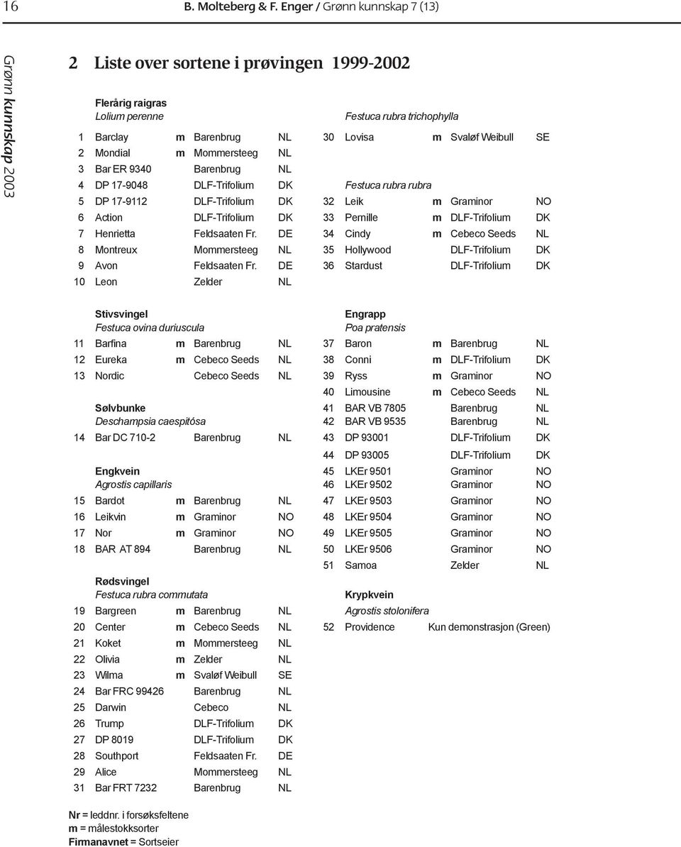 Mommersteeg NL 3 Bar ER 9340 Barenbrug NL 4 DP 17-9048 DLF-Trifolium DK Festuca rubra rubra 5 DP 17-9112 DLF-Trifolium DK 32 Leik m Graminor NO 6 Action DLF-Trifolium DK 33 Pernille m DLF-Trifolium