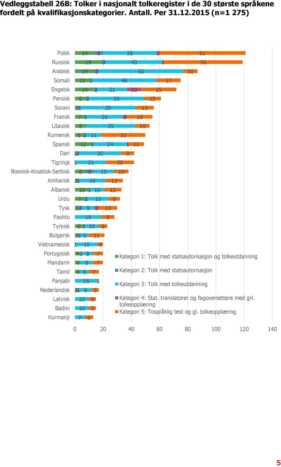 Tyrkisk Bulgarsk Vietnamesisk Portugisisk Mandarin Tamil Panjabi Nederlandsk Latvisk Badini Kurmanji 4 4 4 4 4 4 0 4 4 0 4 40 0 Kategori : Tolk med statsautorisasjon og
